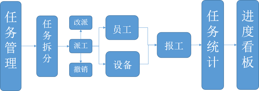 數(shù)字化車(chē)間 (Manufacturing Execution System)