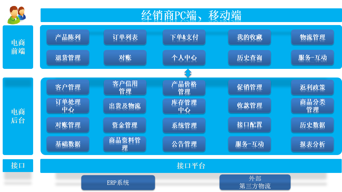 客戶(hù)協(xié)同 (Online Order System)