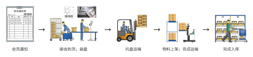 倉庫管理系統(tǒng) (WMS)
