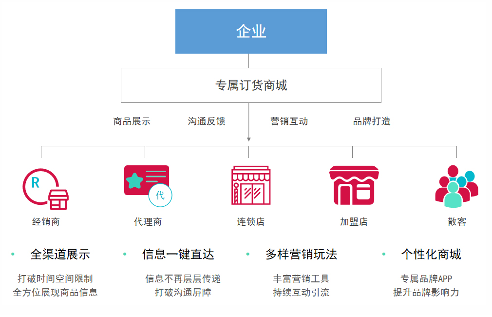 客戶(hù)協(xié)同 (Online Order System)